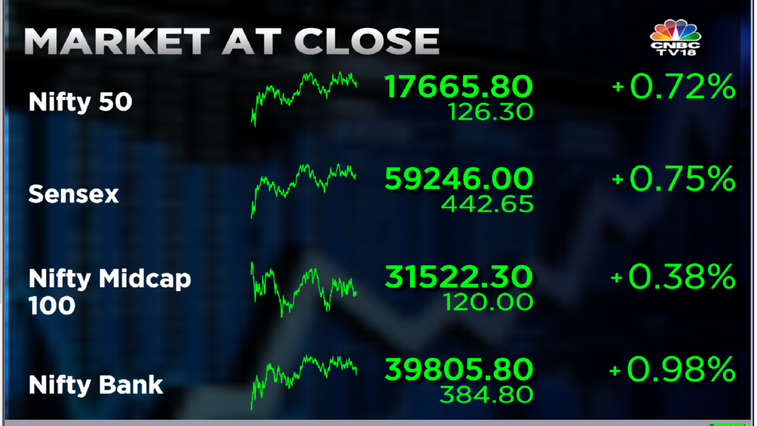 Stock Market Highlights: Sensex ends 443 pts higher and Nifty reclaims 17,650 — rupee slips to 79.84 vs dollar
