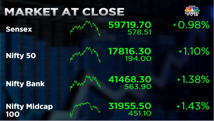 Stock Market Highlights: Sensex ends 579 pts higher and Nifty reclaims 17,800 as market extends gains — rupee at 79.75 vs dollar