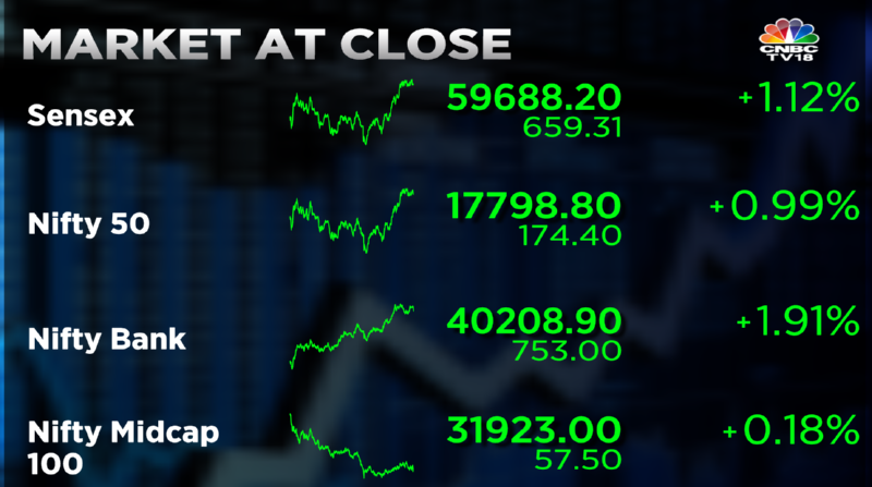 Stock Market Highlights: Sensex ends 659 pts higher and Nifty50 climbs to 17,799 — rupee jumps to 79.71 vs dollar