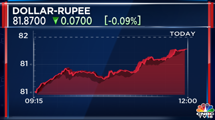 Stock Market Highlights: Sensex ends 188 pts lower and Nifty slides below 16,850 — rupee inches higher to 81.86 vs dollar