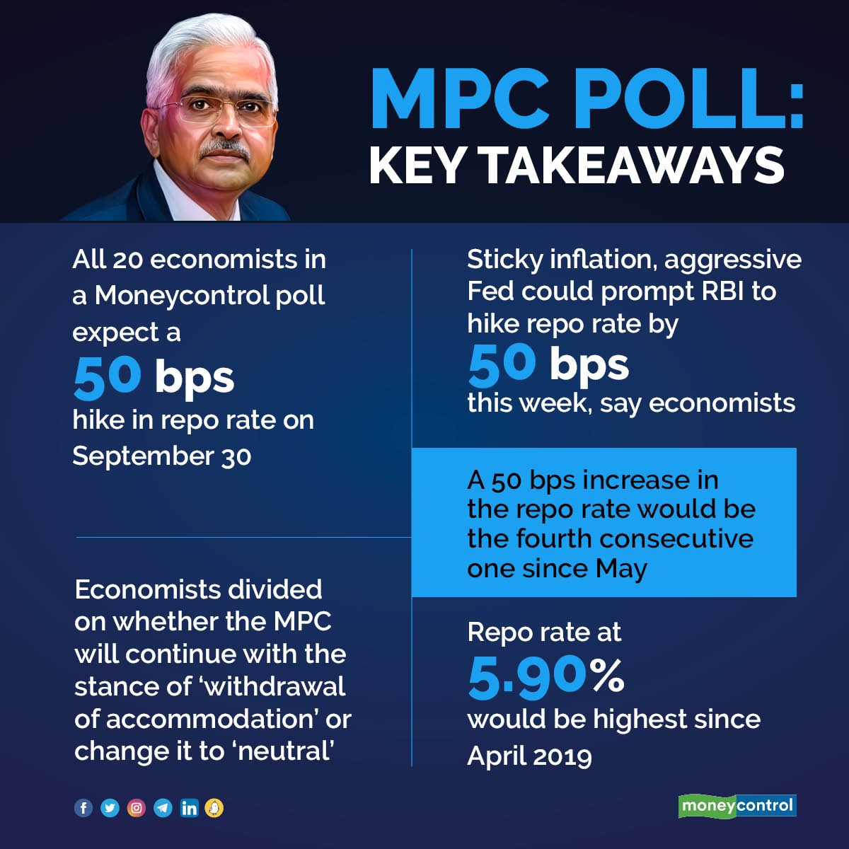 RBI Policy Updates रेपो रेट 0.50 बढ़कर 5.90 हुआ, RBI ने FY
