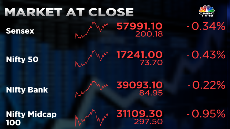 Stock Market Highlights: Sensex ends 200 pts lower and Nifty50 slips below 17,250 — rupee at 82.32 vs dollar