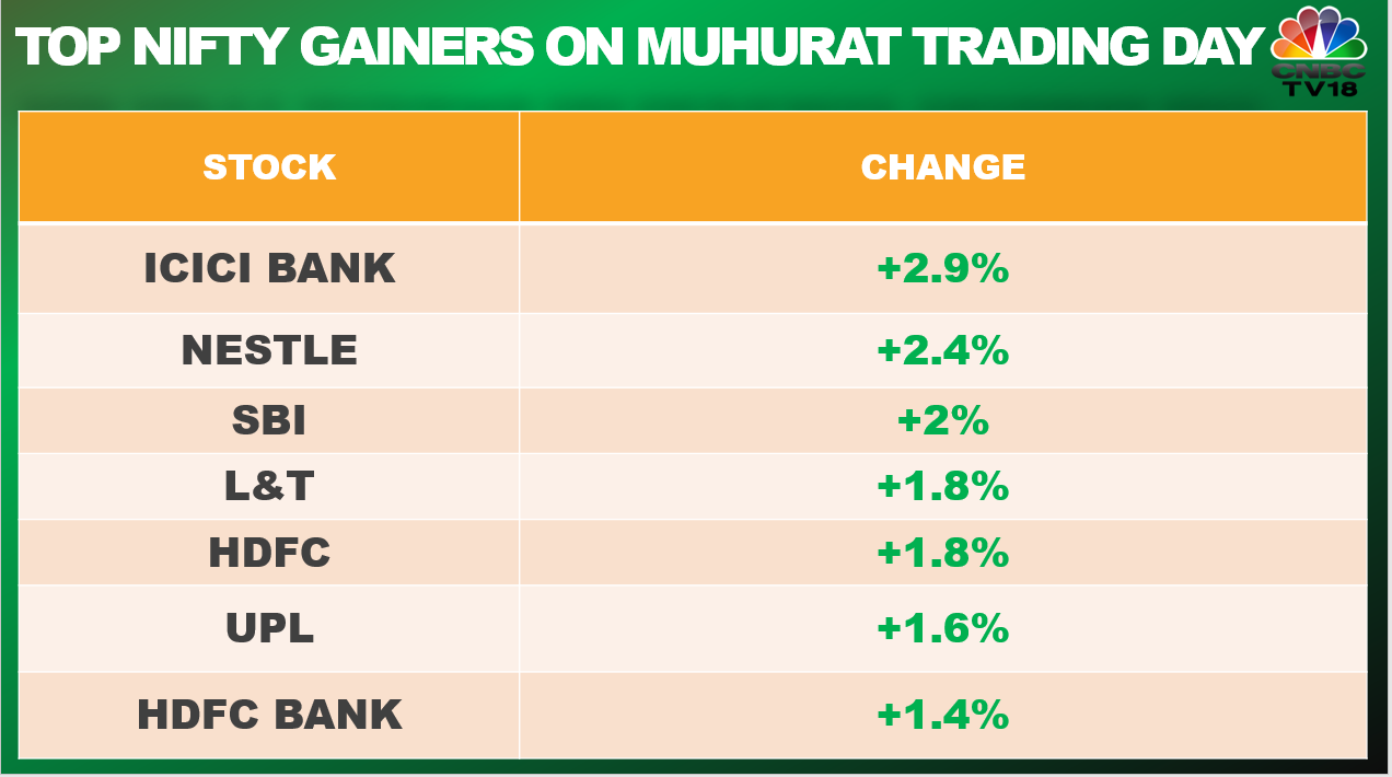 Diwali Muhurat Trading Highlights: Sensex ends 525 pts higher and Nifty50 crosses 17,700 led by financial and IT shares