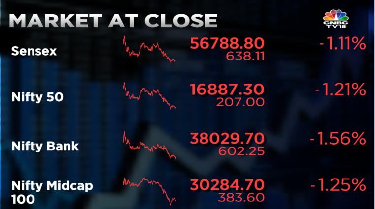 Stock Market Highlights: Sensex ends 638 pts lower and Nifty50 gives up 16,900 — rupee sinks to 81.87 vs dollar