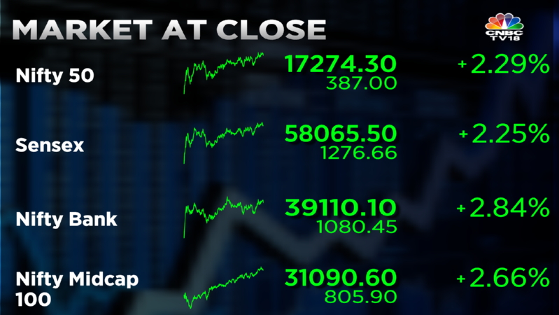 Stock Market Highlights: Sensex surges 1,277 pts to reclaim 58,000 and Nifty tops 17,250 — rupee gains to 81.52 vs dollar