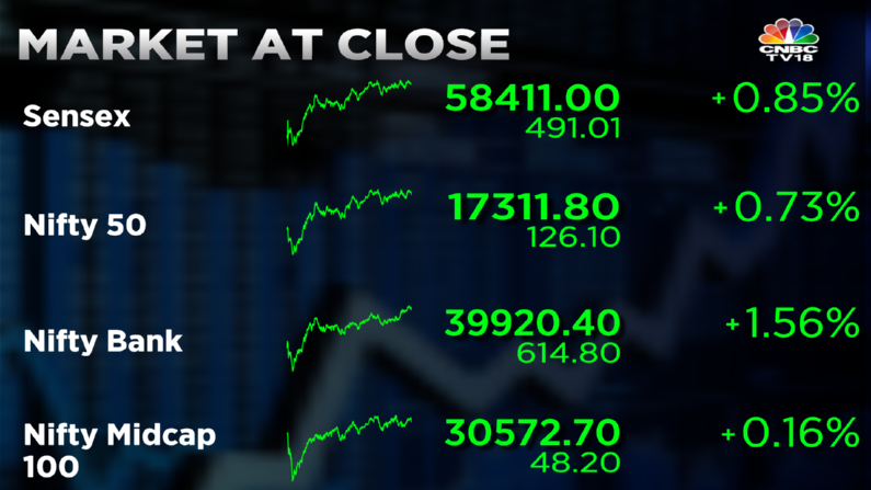 Stock Market Highlights: Sensex ends 491 pts higher and Nifty reclaims 17,300 boosted by financial and IT stocks