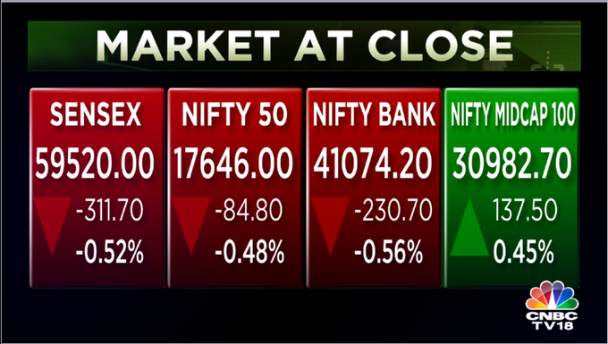 Stock Market Highlights: Sensex ends 250 points lower and Nifty50 below 17,700 amid losses in oil & gas and FMCG shares
