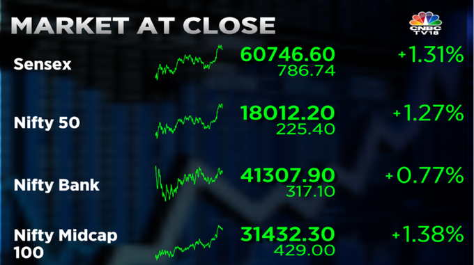 Stock Market Highlights: Sensex ends 786 pts higher and Nifty above 18,000 —  rupee at 82.78 vs dollar
