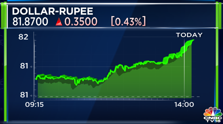 Stock Market Highlights: Sensex ends 157 pts higher and Nifty50 reclaims 17,300 — rupee slumps to 81.88 vs dollar