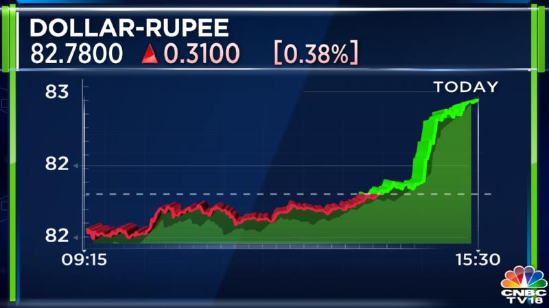 Stock Market Highlights: Sensex ends 786 pts higher and Nifty above 18,000 —  rupee at 82.78 vs dollar