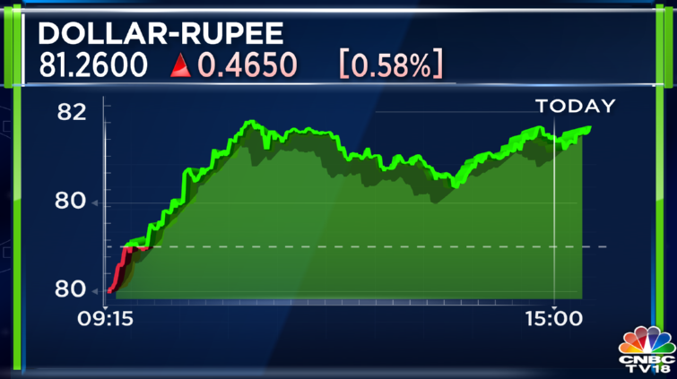 Stock Market Highlights: Sensex finishes volatile session 171 pts lower and Nifty50 slips below 18,350 — rupee slumps to 81.26 vs dollar