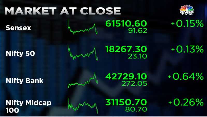 Stock Market Highlights: Sensex ends higher and Nifty50 above 18,200 led by SBI, Bajaj Finance and ICICI Bank