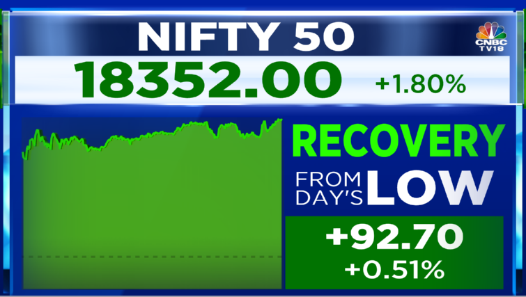 Stock Market Highlights: Sensex ends 1,181 pts higher and Nifty50 above 18,350 — rupee at 80.80