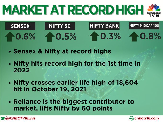 Stock Market Highlights: Nifty and Sensex end at record closing highs led by Reliance, Infosys and Bajaj Finserv