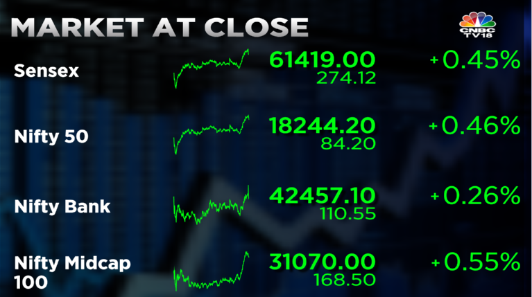 Stock Market Highlights: Sensex ends 274 pts higher and Nifty above 18,200 led by Infosys, Reliance and TCS