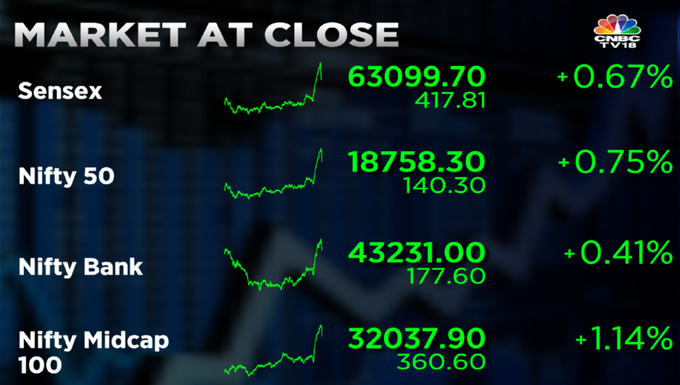 Stock Market Highlights: Sensex ends 417 pts higher and Nifty above 18,750 led by Reliance, M&M and HDFC twins