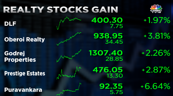 Stock Market Highlights: Sensex ends 417 pts higher and Nifty above 18,750 led by Reliance, M&M and HDFC twins