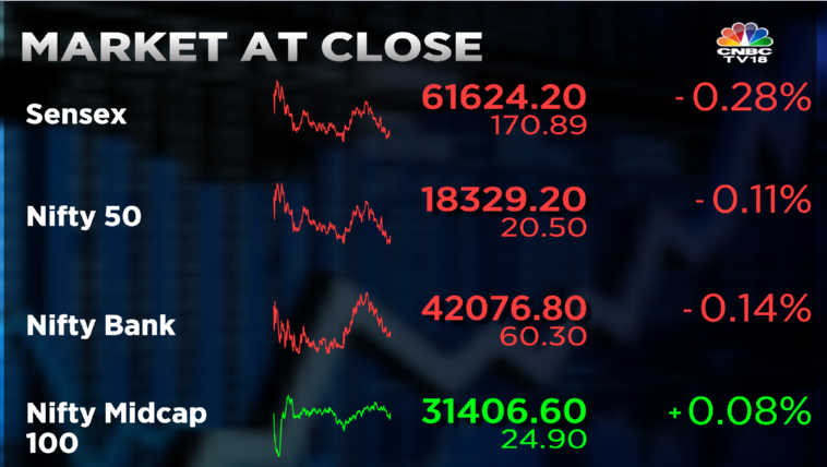 Stock Market Highlights: Sensex finishes volatile session 171 pts lower and Nifty50 slips below 18,350 — rupee slumps to 81.26 vs dollar