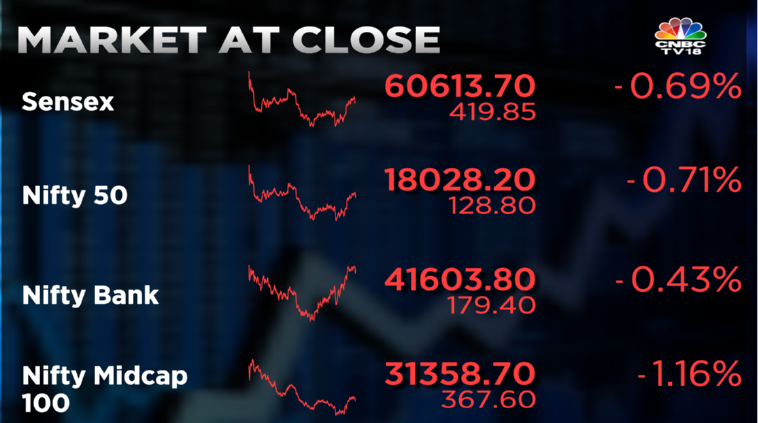 Stock Market Highlights: Sensex ends 419 pts lower and Nifty below 18,050 tracking global markets ahead of US inflation data