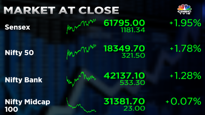 Stock Market Highlights: Sensex ends 1,181 pts higher and Nifty50 above 18,350 — rupee at 80.80