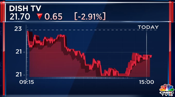 Stock Market Highlights: Sensex ends 208 pts lower and Nifty below 18,650 as IT stocks fall — Infosys, ICICI Bank and TCS top laggards