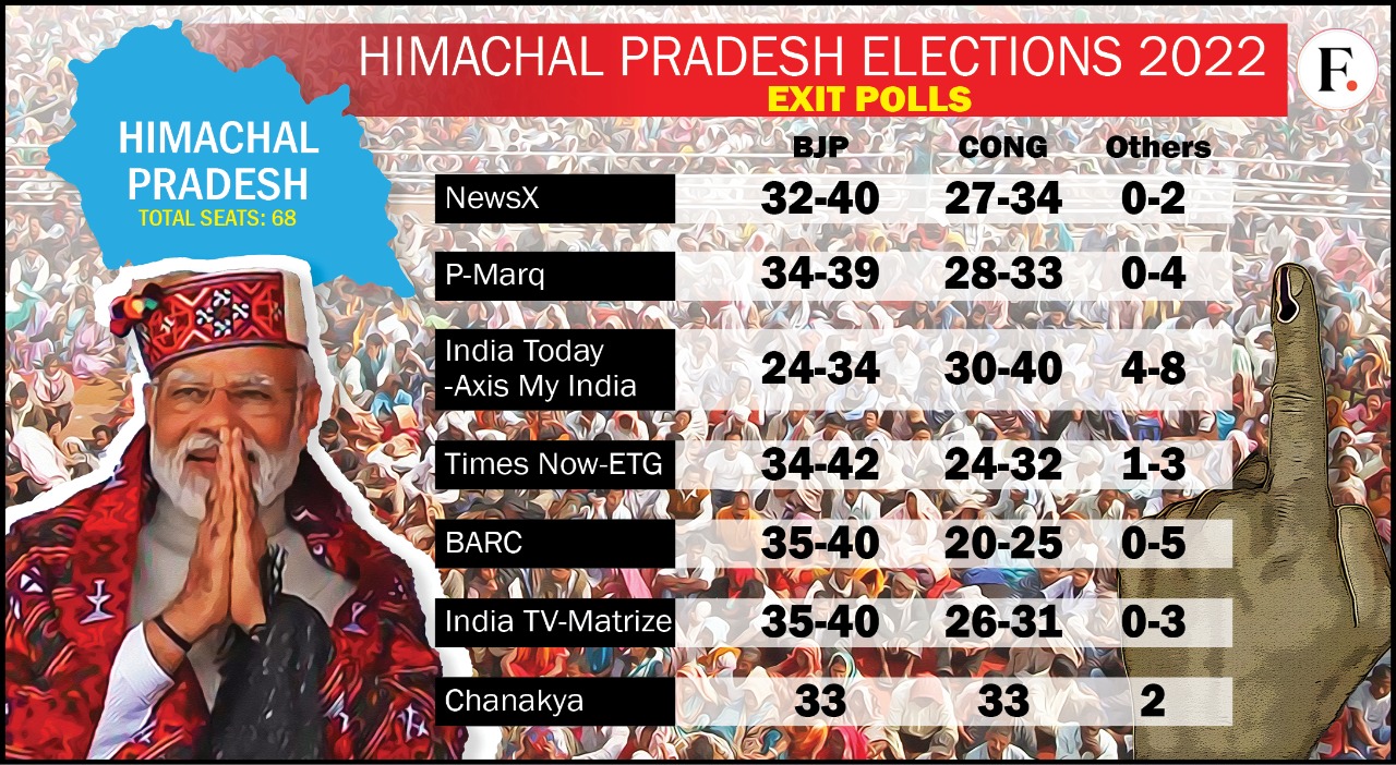 Himachal Pradesh Exit Poll Results 2022 Most Pollsters Predict Win For Bjp Few Predict A 0957