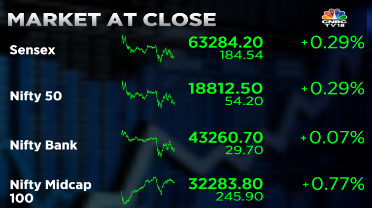 Stock Market Highlights: Sensex ends 184.5 pts higher and Nifty above 18,800 led by TCS, Infosys and HDFC Bank