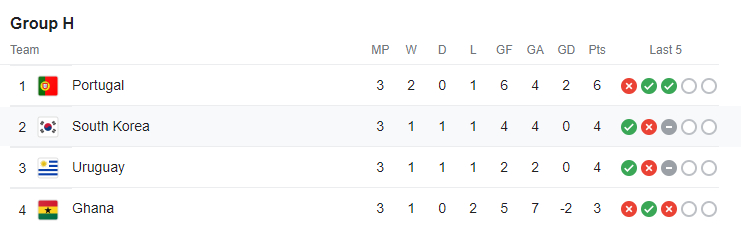 FIFA World Cup 2022 Points Table Updated Live: Switzerland, South Korea  Enter Last 16 With Wins Over Serbia and Portugal