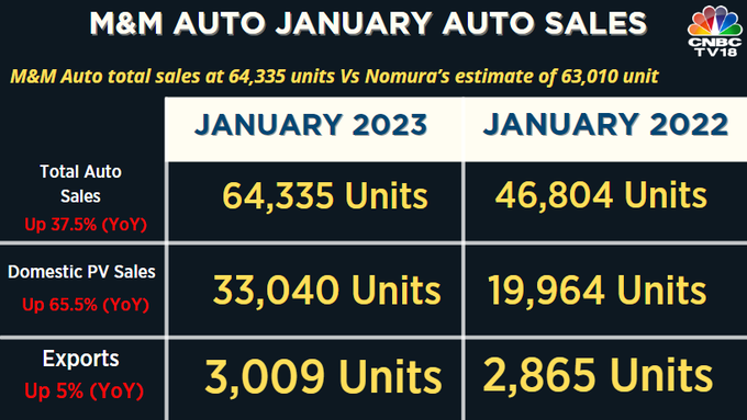 Auto Sales January 2023 highlights | Volvo Eicher see sales jump 32%, Royal Enfield grows 27%