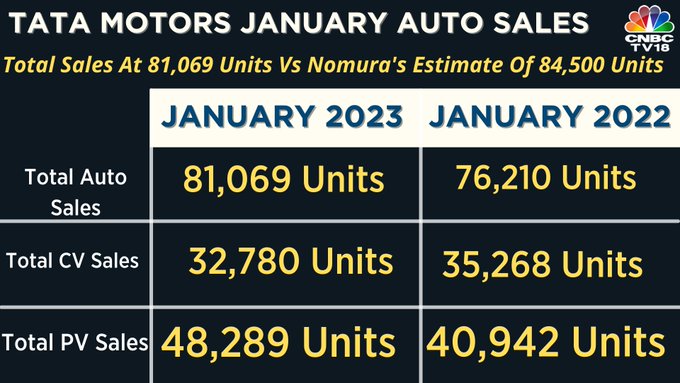 Auto Sales January 2023 highlights | Volvo Eicher see sales jump 32%, Royal Enfield grows 27%