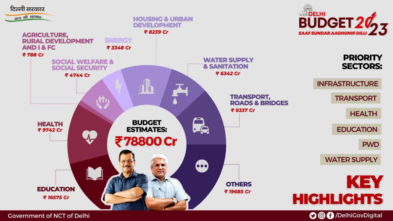 Delhi Budget of Rs 78,800 crore aims for clean and modern city — Key takeaways on health, education and energy