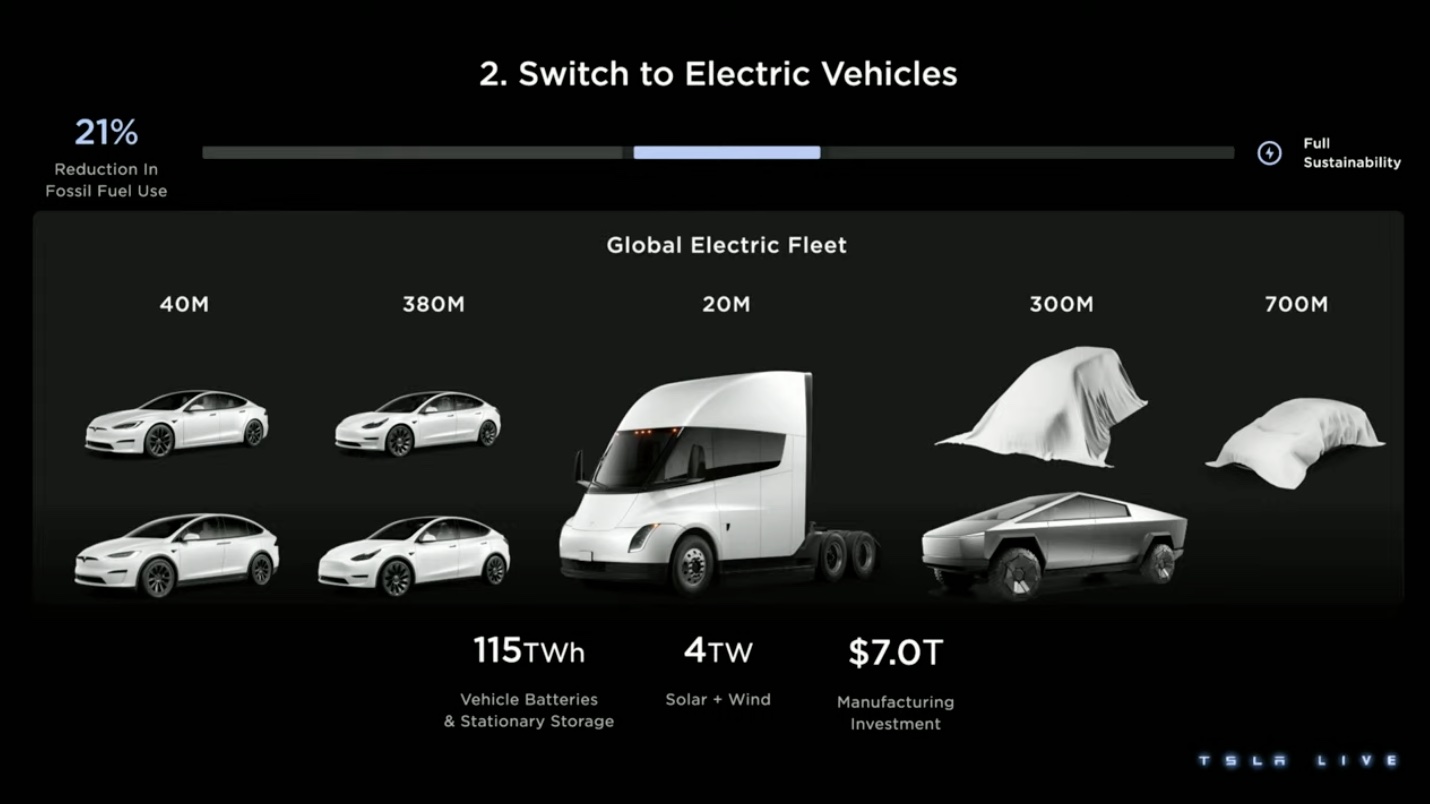 Tesla Investor Day 2023 highlights: Musk declines to disclose details of new model