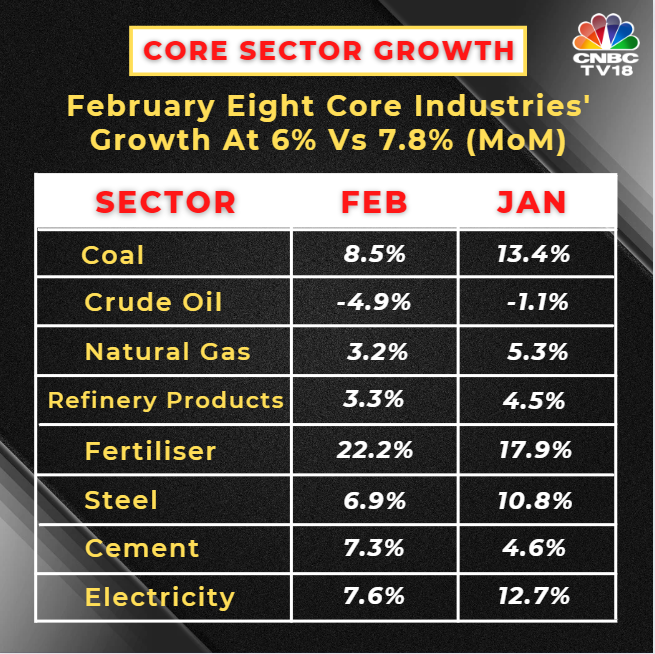 India Core Sector Data Highlights: Production of eight infrastructure sectors records almost flat growth rate of 6 percent in February