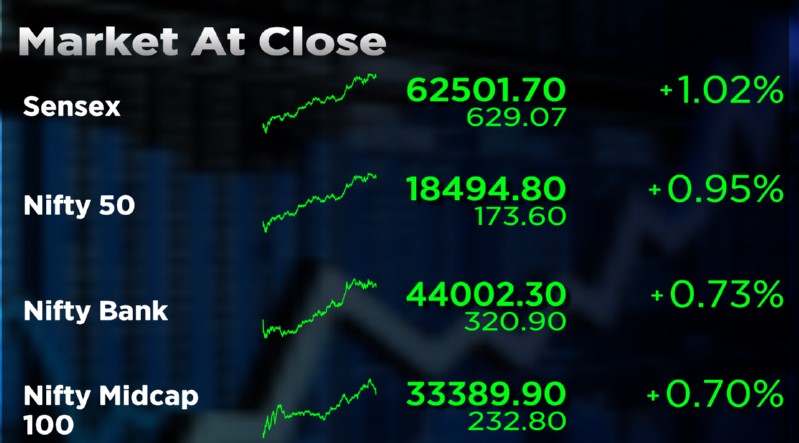 Stock Market Highlights: Nifty 50 ends at highest closing level in 2023