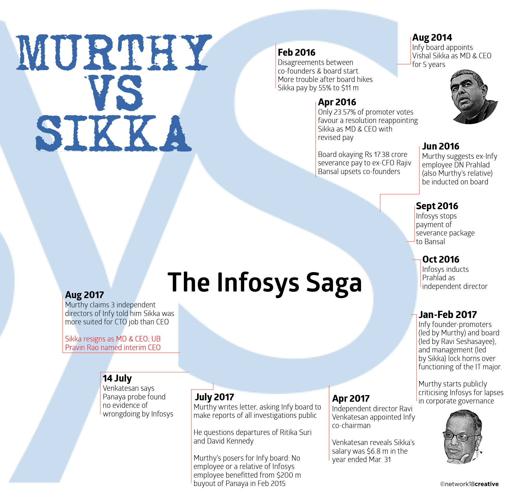 Here's a timeline of the saga that has played out at Infosys   Here's a timeline of the saga that has played out at Infosys