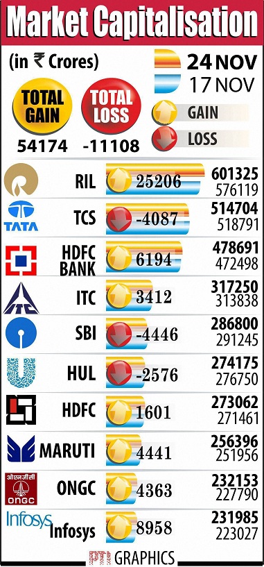     Seven of the 10 best rated cos add Rs 54,174cr in m-cap

Seven of the 10 most valued Indian companies together totaled Rs 54,174.2 crore in market valuation last week, with Reliance Industries (RIL) stealing the program with the maximum profit, reports PTI. With the exception of Tata Consultancy Services (TCS), State Bank of India (SBI) and Hindustan Unilever (HUL), there are seven companies, including HDFC Bank and ITC, that saw aggregate in their market capitalization (m-cap) on Friday. ended the week.

The valuation of RIL increased Rs 25,205.6 crore to Rs 6,01,324.56 crore. The m-cap of Infosys increased Rs 8,958.28 crore to Rs 2.31,984.84 crore and that of HDFC Bank increased Rs 6,193.59 crore to Rs 4.78,691.34 crore. Maruti Suzuki India market capitalization advanced by Rs 4,440.57 crore to Rs 2.56,396.49 crore and that of Oil and Natural Gas Corporation (ONGC) increased in Rs 4,363.3 crore to Rs 2.32,153.22 crore.

The ITC m-cap increased from Rs 3,411.94 crore to Rs 3,17,249.81 crore and that of HDFC gained Rs 1,600.92 crore to Rs 2,73,062.24 crore. On the other hand, SBI's valuation fell from Rs 4,445.5 crore to Rs 2.86,799.99 crore. TCS lost Rs 4,087 crore to Rs 5,14,704.08 crore and HUL witnessed an erosion of Rs 2,575.73 crore to Rs 2,74,174.50 crore. In the ranking of the top 10 firms, RIL ranked number one followed by TCS, HDFC Bank, ITC, SBI, HUL, HDFC, Maruti, ONGC and Infosys. 