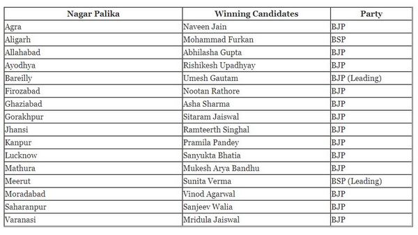 nagar nigam voter list 2017