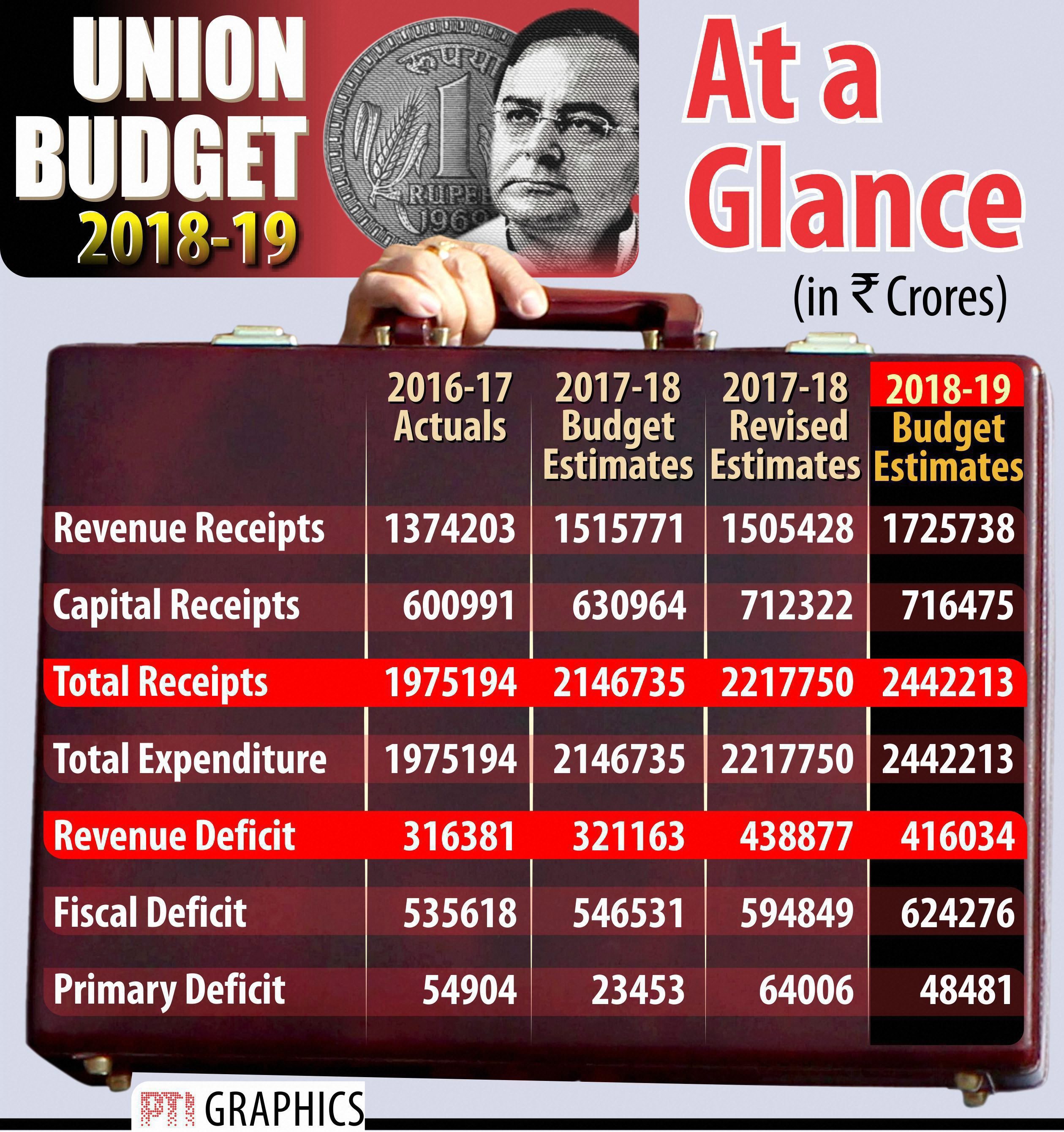 budget revenue and expenditure 2019