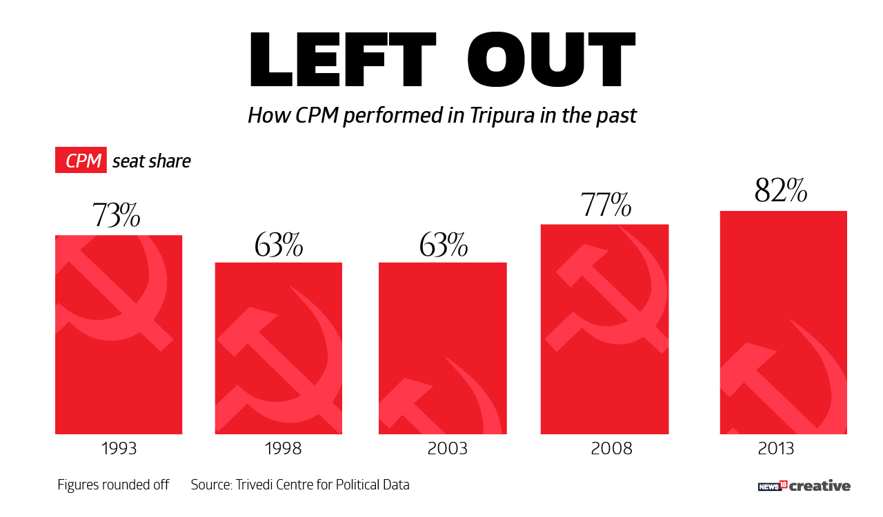  With BJP poised to make history in Tripura, here’s a look back at the time when the state was a CPM bastion.  