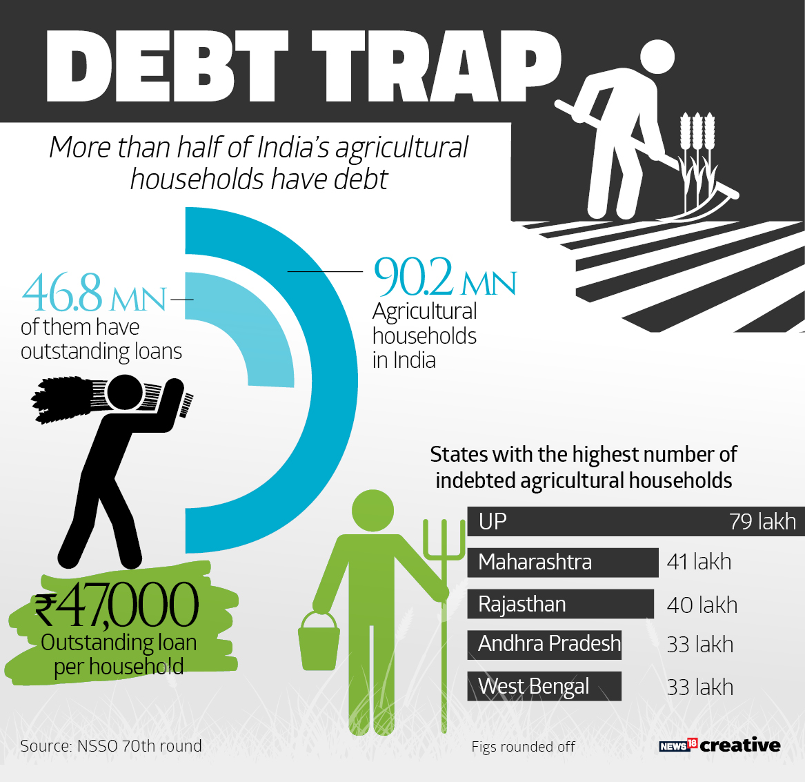   In the wake of farmers protest in Mumbai, here’s an infographic highlighting the debt problem the Indian farmers are trapped in:  

