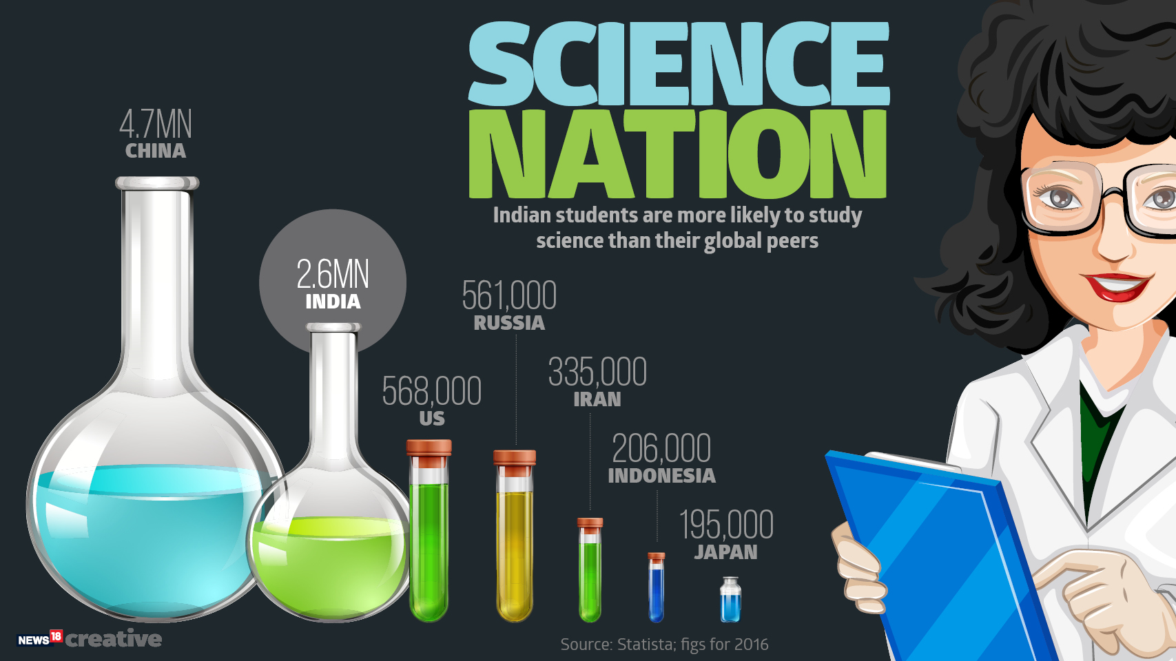    As the Indian Science Congress begins, here’s how likely Indian students are to study science.   