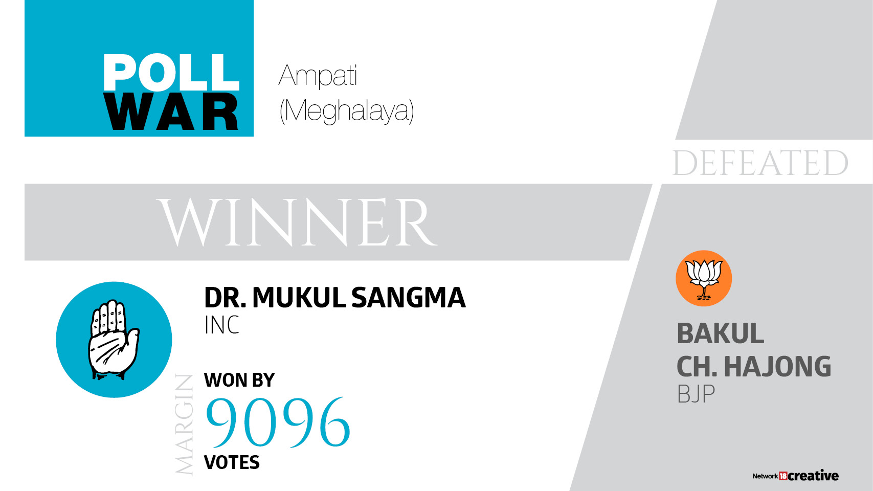   Dr.   Mukul Sangma of Congress wins from Ampati Constituency of Meghalaya  