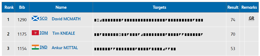  Ankur Mittal wins bronze in men's double trap finals  

 Indian shooter Ankur Mittal won a bronze medal in men's double trap finals at the Commonwealth Games 2018. Mittal's victory added another medal to India's kitty.  (Image: Commonwealth Games official website)  