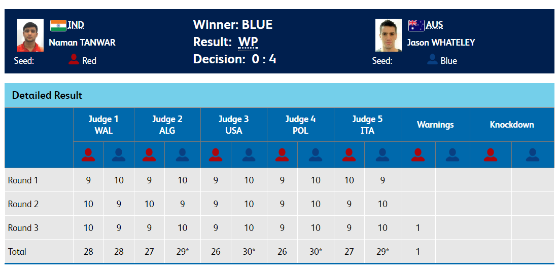   Boxing |  The 19-year-old Naman Tanwar loses to Australia's Jason Whateley in men's 91 kg semi-finals.  (Image: Commonwealth Games official website)  