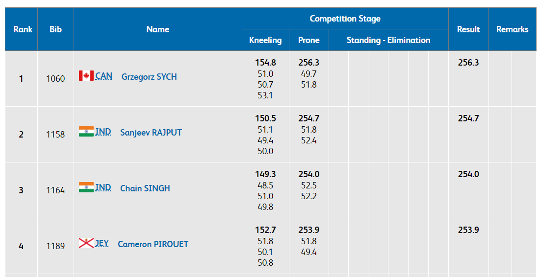   Shooting |  Indian shooters Sanjeev Rajput and Chain Singh are at the second and third positions in men's 50 metres rifle 3 positions qualification finals.  (Image: Commonwealth Games official website)  