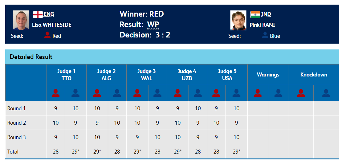   Boxing |  England's Lisa Whiteside beats India's Pinki Rani. The three-round bout ended in Whiteside's favour via a split 3-2 decision from the judges.  (Image: Commonwealth Games official website)  

