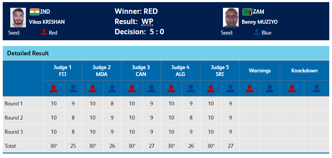   Boxing | In men's 75kg Quarterfinal 1, India's Vikas Krishan qualifies to the semi-finals. Krishan qualified with 5-0 verdict after defeating Zambia's Benny Muziyo.  (Image: Commonwealth Games official website)   