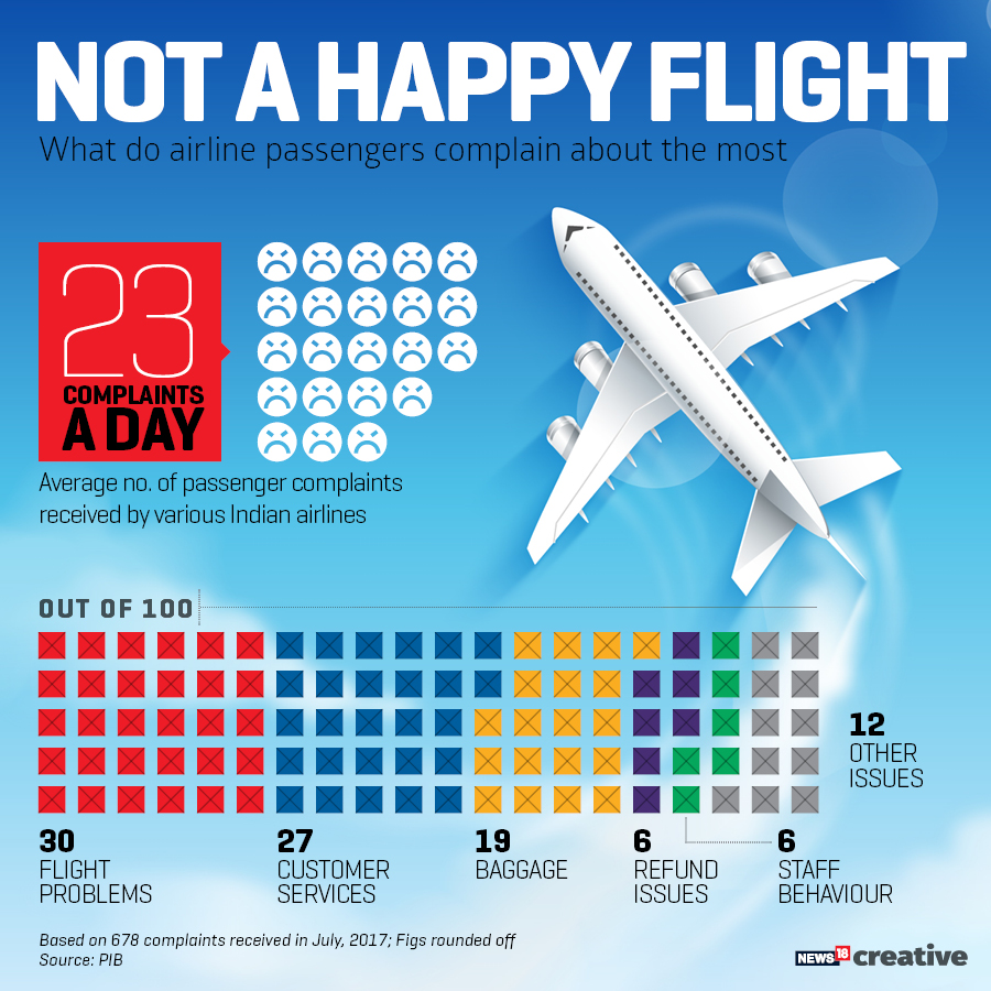    A doctor has accused IndiGo staff of manhandling and de-boarding him from a Lucknow-Bengaluru flight after he complained of mosquitoes onboard. But are complaints of staff behavior really so rare? Here’s what the numbers say.   