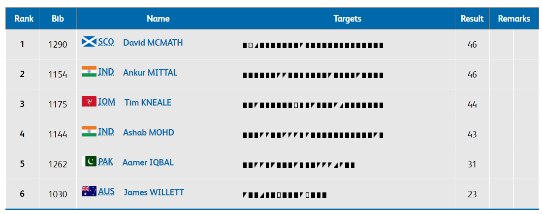    Here's the double trap men's finals tally so far: (Image: Commonwealth Games official website)   