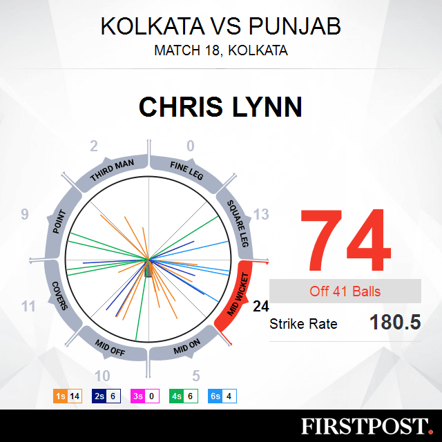 Chris Gayle's Sixth Ton Helps Kings XI Punjab Defeat Sun Risers Hyderabad Chris Gayle's Sixth Ton Helps Kings XI Punjab Defeat Sun Risers Hyderabad